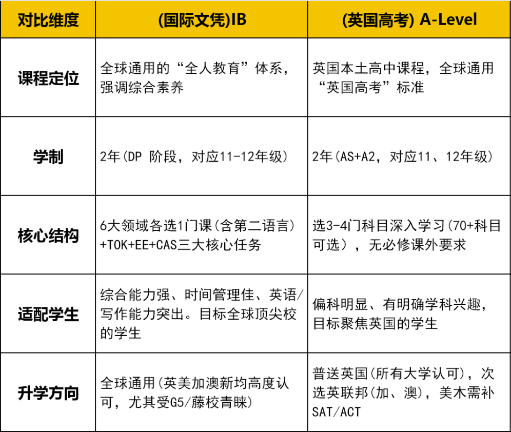 IB课程和ALevel有什么区别 英美名校更偏爱谁