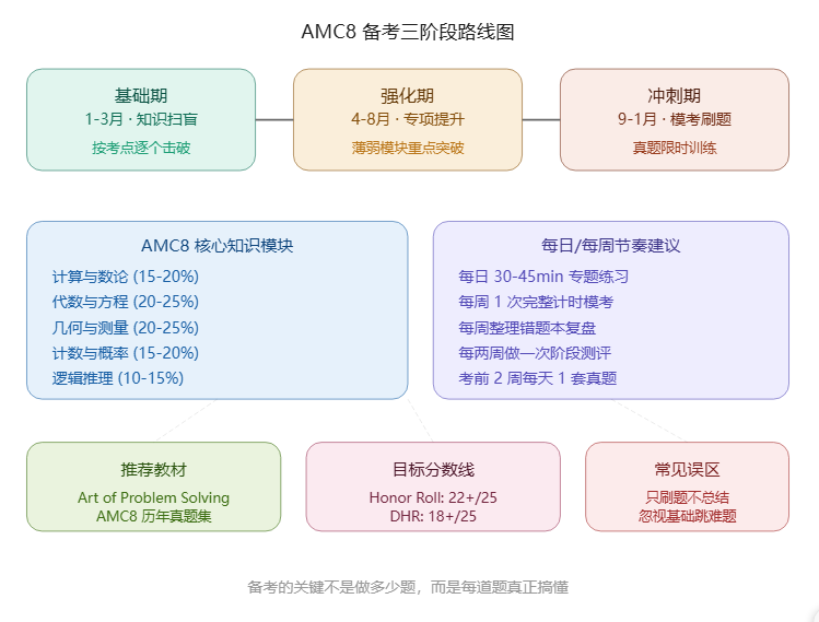 为什么说3升4最适合学AMC8数学竞赛 这3个原因告诉你
