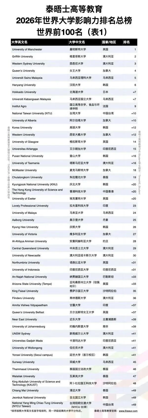 2026THE世界大学影响力排名公布 曼大登顶全球第一 2026THE世界大学影响力排名公布 曼大登顶全球第一