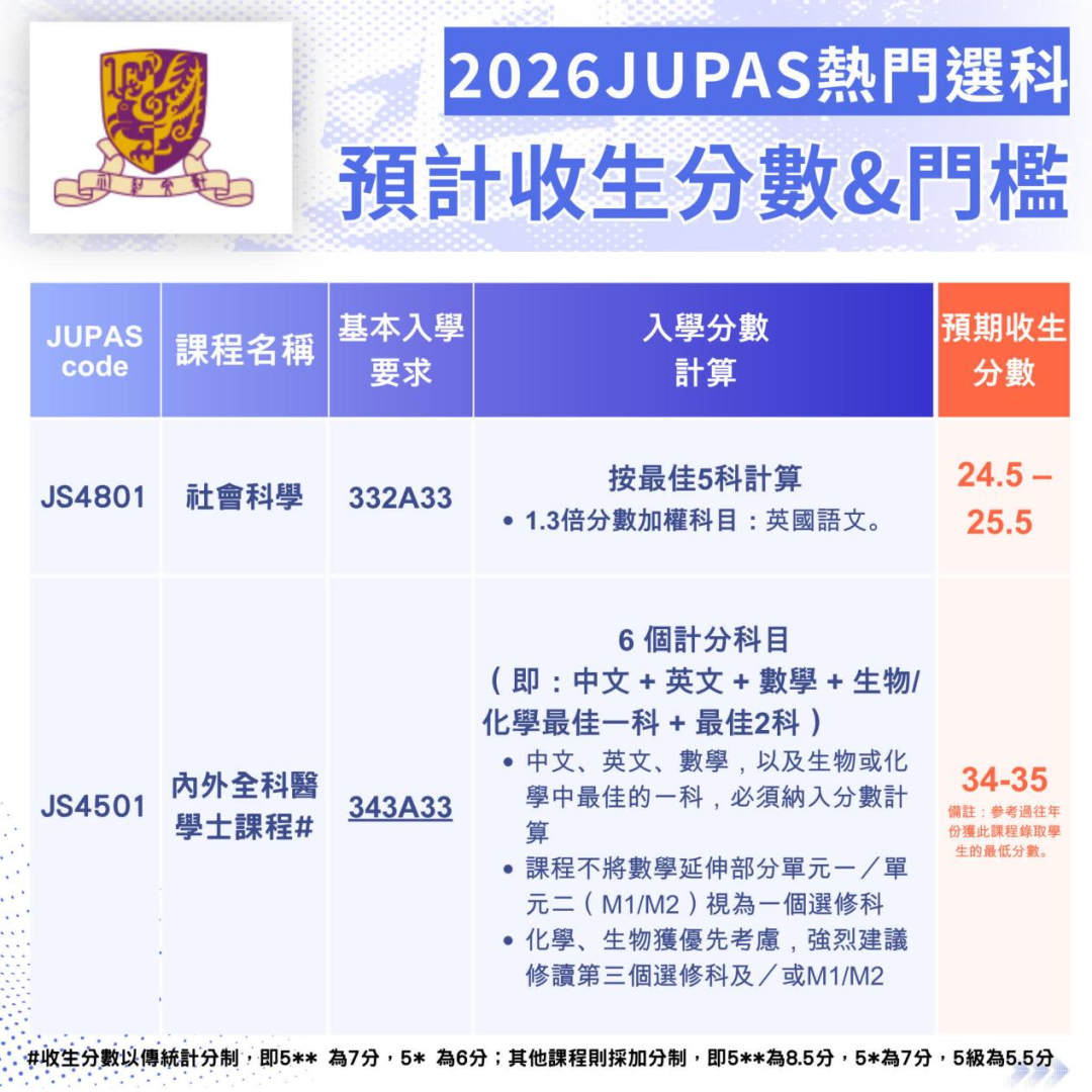 DSE放榜在即,港大SNDAS已取录115人!附港大中大预计收生分数! DSE放榜在即,港大SNDAS已取录115人!附港大中大预计收生分数!