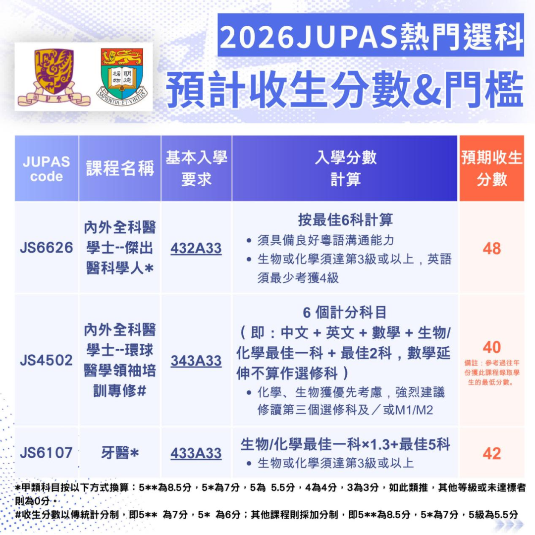 DSE放榜在即,港大SNDAS已取录115人!附港大中大预计收生分数! DSE放榜在即,港大SNDAS已取录115人!附港大中大预计收生分数!