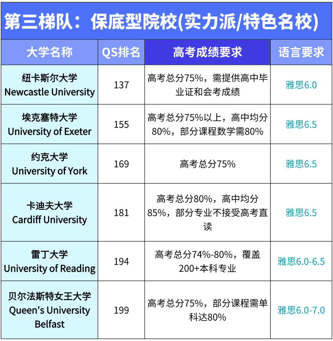 2026高考生请查收:英国大学直录指南(7月截止,速收藏) 2026高考生请查收:英国大学直录指南(7月截止,速收藏)