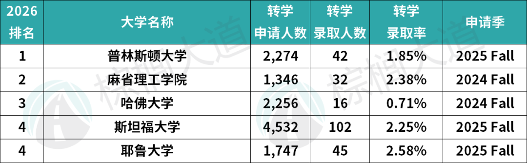 全美Top 20转学录取数据出炉 芝大9.3% 康奈尔偏爱亚裔转学生