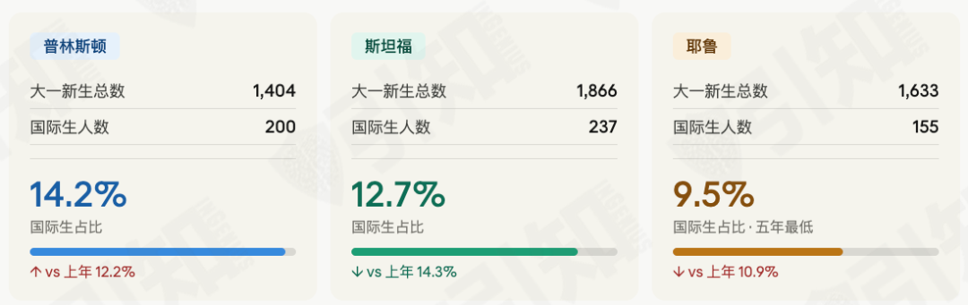 普林斯顿、斯坦福、耶鲁最新录取要求曝光!深扒近5年官方数据,这4个真相太扎心 普林斯顿、斯坦福、耶鲁最新录取要求曝光!深扒近5年官方数据,这4个真相太扎心