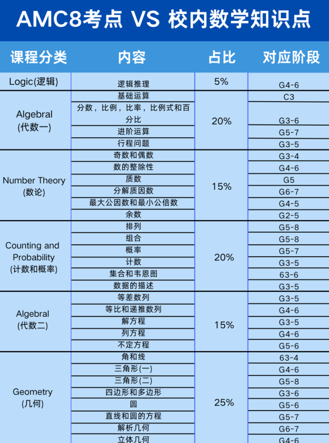 AMC8到底适合几年级一次搞清 附最新开班信息