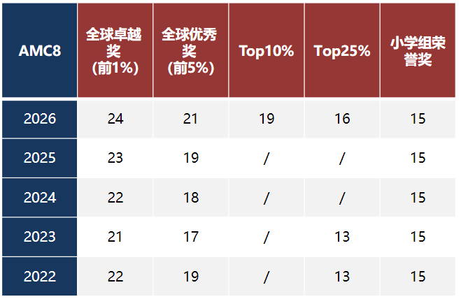 AMC竞赛难度全文解析，带你一次吃透AMC数学竞赛！