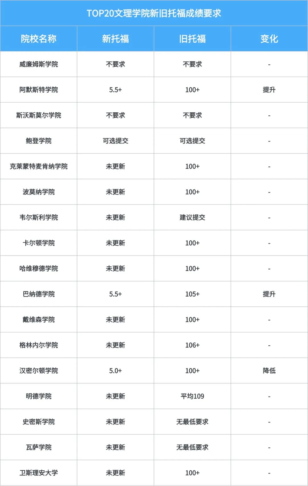 27Fall申请必看：美国大学开始采用托福6分制，录取门槛有何变化？