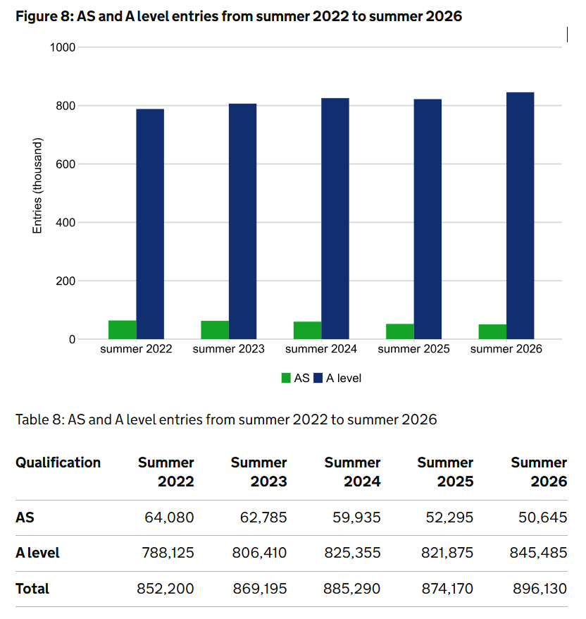 最新!2026夏季A-level/GCSE报名数据曝光!A-level数学报考人数依旧10万+! 最新!2026夏季A-level/GCSE报名数据曝光!A-level数学报考人数依旧10万+!