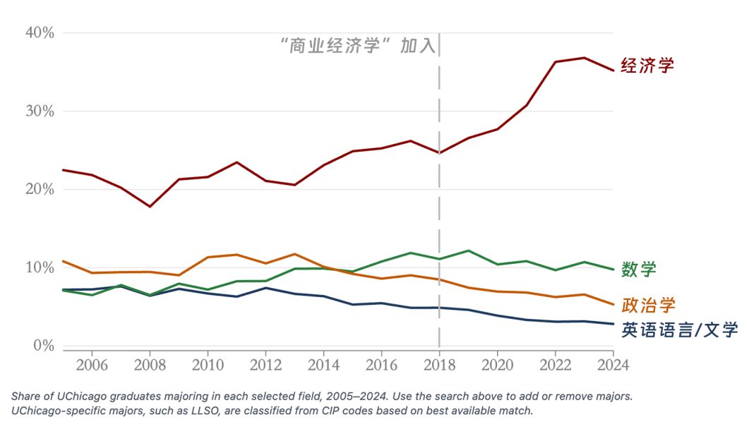 美国Top10校学生扎堆经济,理想败给高薪!博雅教育是怎么一步步“变味”的? 美国Top10校学生扎堆经济,理想败给高薪!博雅教育是怎么一步步“变味”的?