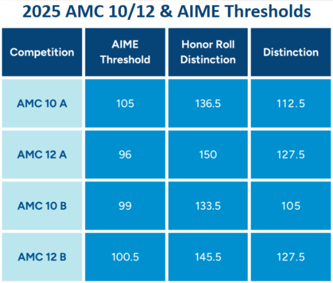 AMC10分数线多少 想冲前1%怎么规划 附AMC10暑期封闭营