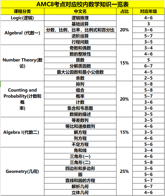 AMC8适合几年级学?五年级晚不晚?附机构AMC8暑期班! AMC8适合几年级学?五年级晚不晚?附机构AMC8暑期班!