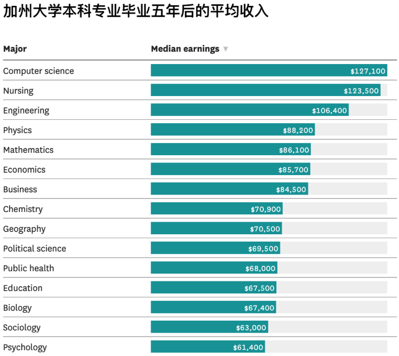 加州大学系统（UC）的毕业生们，一般都选择去哪儿工作？