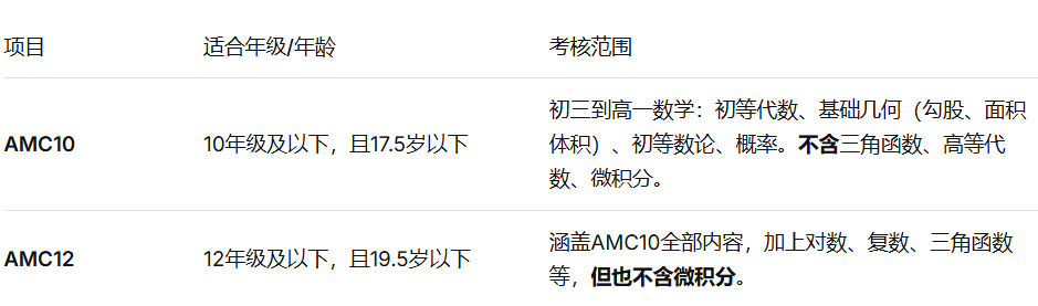 注意!2026年AMC10/12考试时间已定!这份“冲奖攻略”请收好! 注意!2026年AMC10/12考试时间已定!这份“冲奖攻略”请收好!