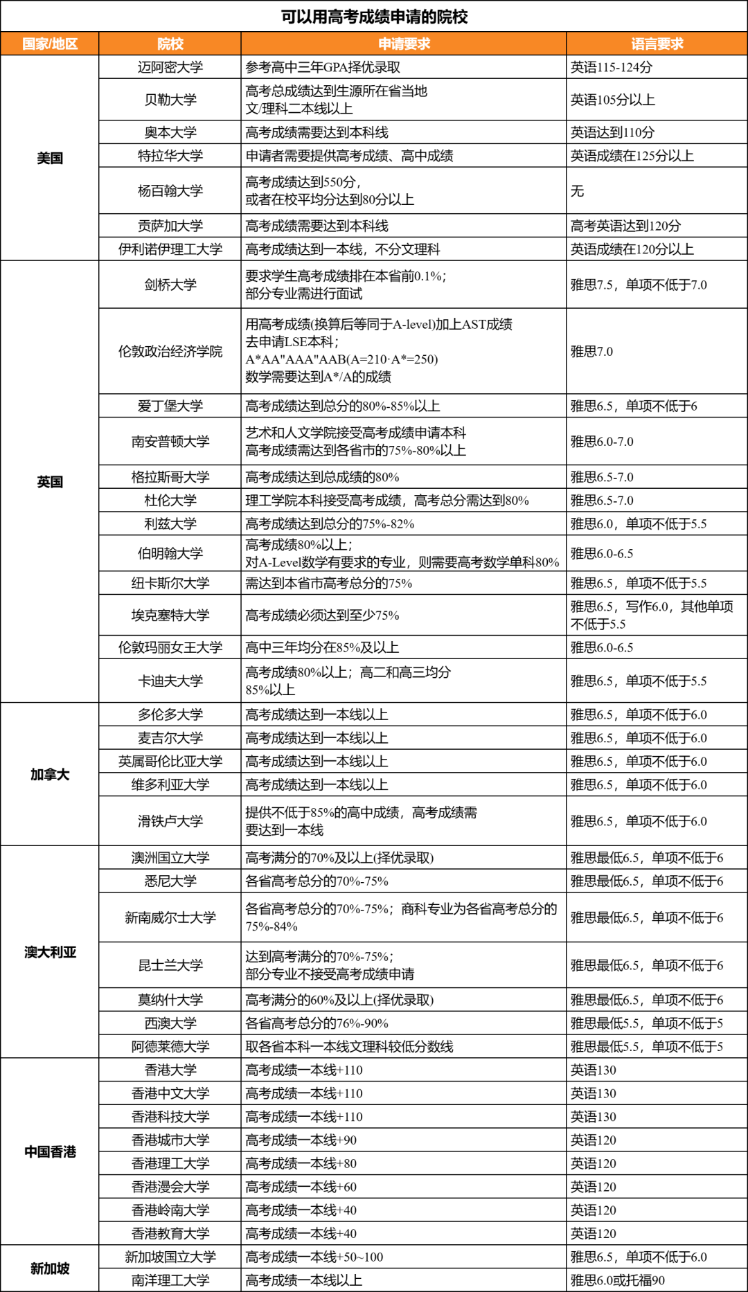2026高考后留学全攻略 手把手教你如何逆袭海外名校