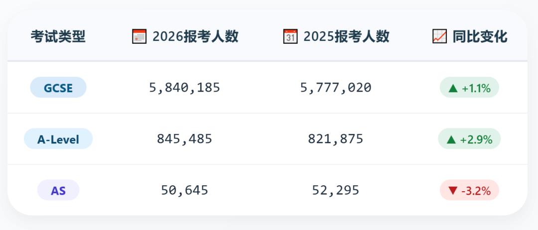 2026年夏季大考报名数据来了！A-Level数学依旧抢手，超10万人报考！
