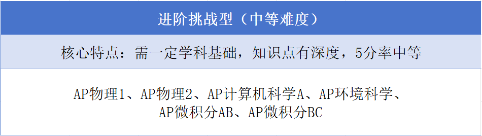 AP科目难度解析及2025年AP热门科目成绩变化!北京AP辅导,三大校区齐开~ AP科目难度解析及2025年AP热门科目成绩变化!北京AP辅导,三大校区齐开~