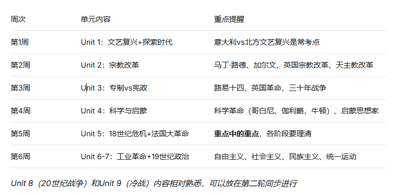 暑假自学AP欧洲史?这份从0到5分的保姆级方案,直接用! 暑假自学AP欧洲史?这份从0到5分的保姆级方案,直接用!