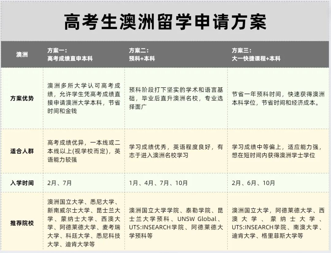 最新高考后留学指南：6 大热门国家地区 + 18 条路径