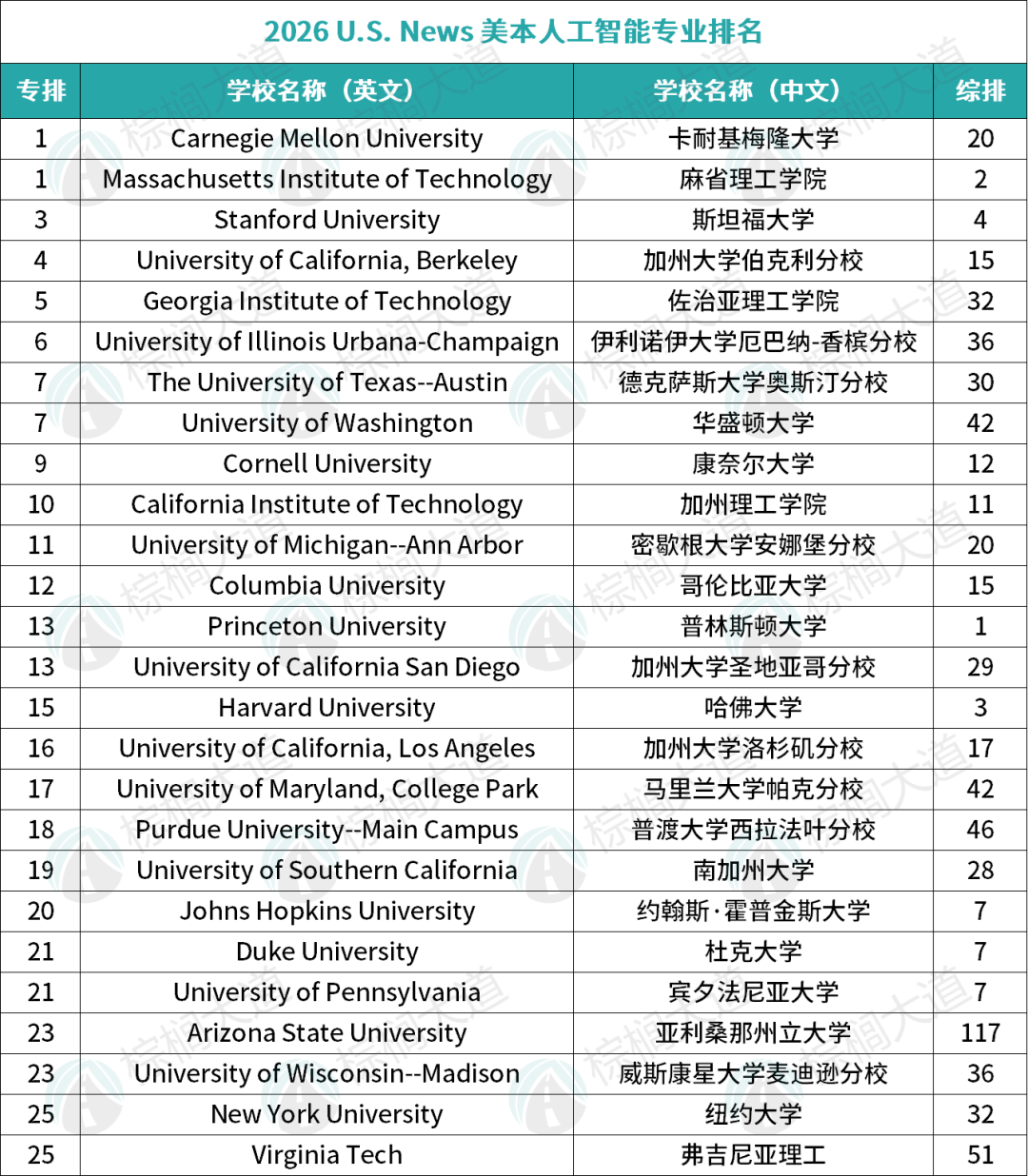 2026 U.S.News美本10大CS细分专业排名 硅谷最想抢的人才全在这些大学