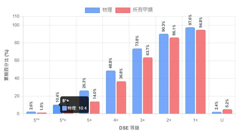 中四选科参考|DSE科目等级分布，哪科易拿高分
