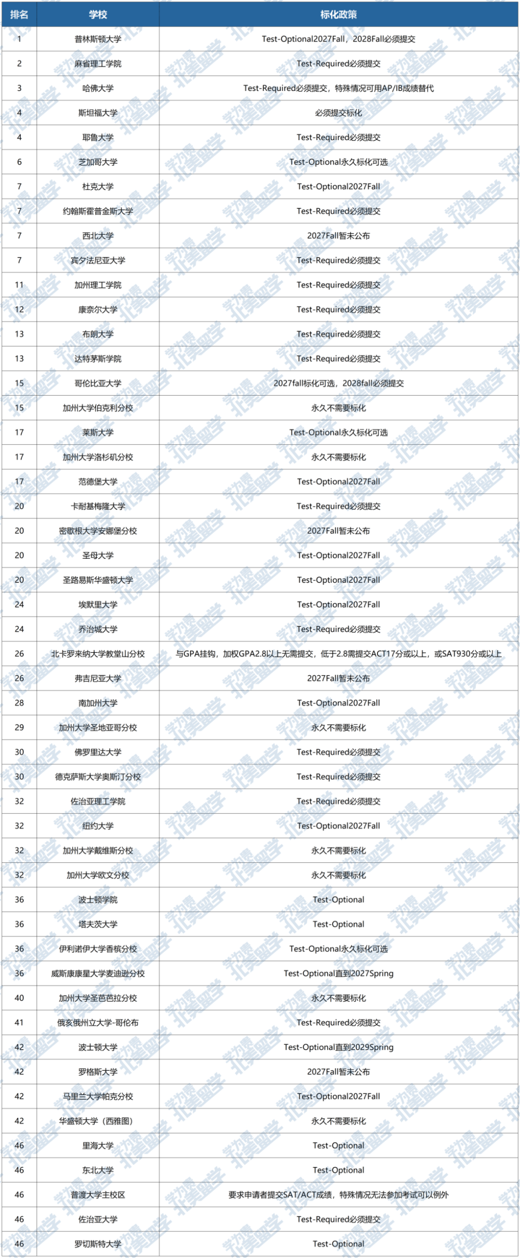 重磅官宣！哥大重启标化要求，八大藤校全员回归！