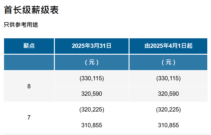 香港公务员集体加薪2%！香港留学生怎么端上这只“金饭碗”？
