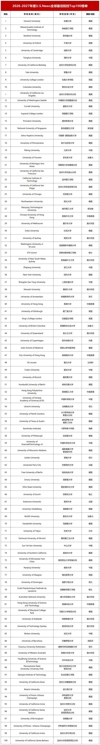 2026 U.S.News排名大洗牌 清华冲进全球第6 港校全员暴涨