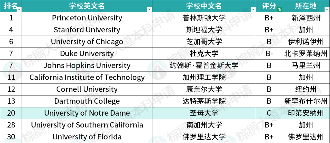 全美Top 70地理位置最好的大学出炉！吃喝玩乐样样有，实习工作资源丰富！