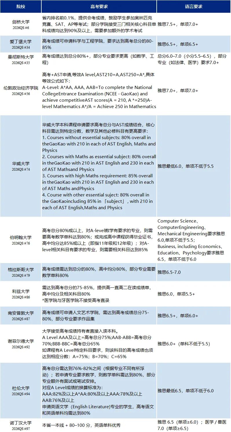 2026高考后申请英国本科的三种路径及QS前100学校要求