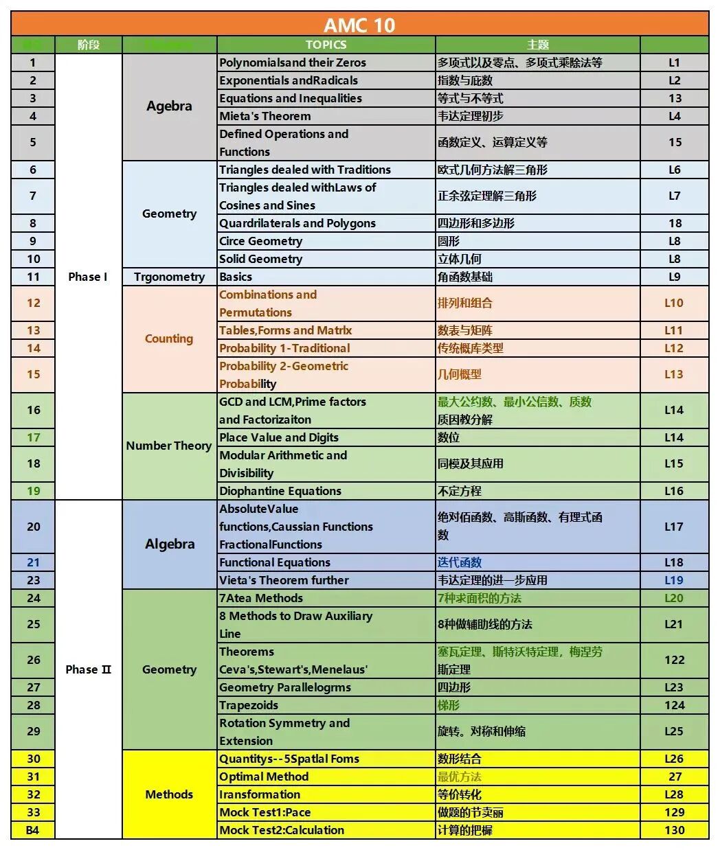 AMC10相当于国内数学什么水平 1张图看懂AMC10知识点难度
