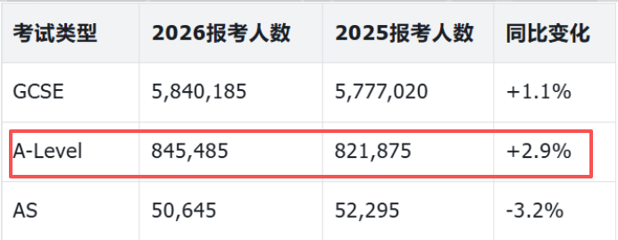 26年A-Level夏季大考数据出炉！突破84W！考试人数最多的科目让人没想到