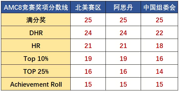 AMC8考多少分能拿奖 想进前1%该如何备考