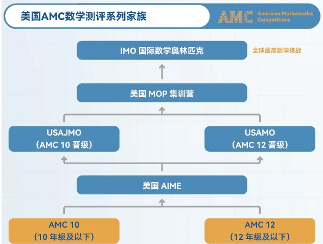 2026AMC10不接受个人报名 学校不是考点 代报名看这里