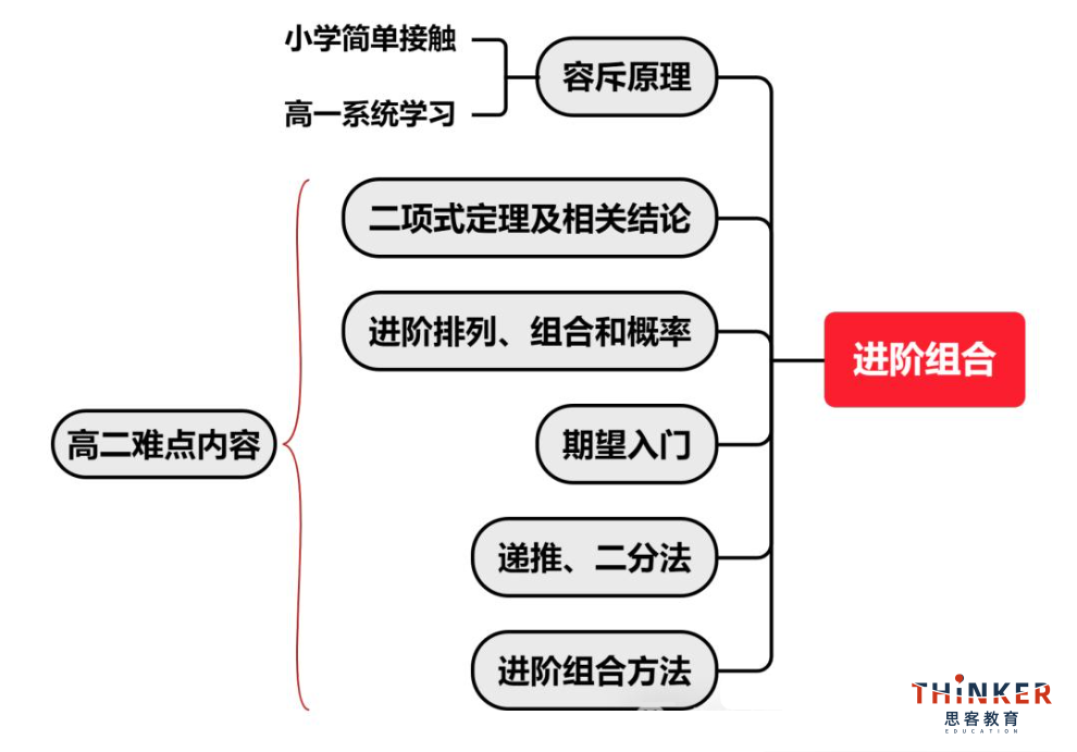 AMC10相当于国内什么数学水平 30课时冲刺全球前1%全攻略