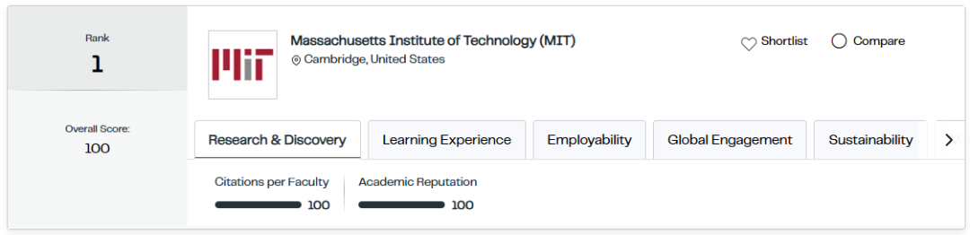 2027QS世界大学排名正式发布！MIT连续15年登顶，北大清华再创历史，港校“杀疯了”！