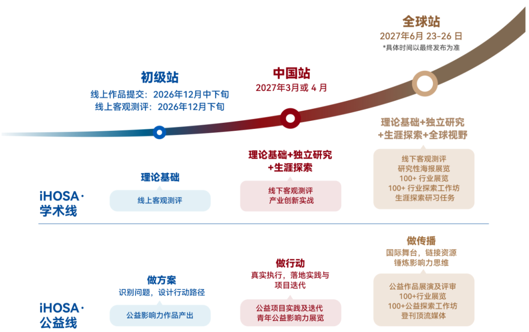 以赛带学！重塑你的生物/化学/心理学学术思维！iHOSA 2027赛季开启