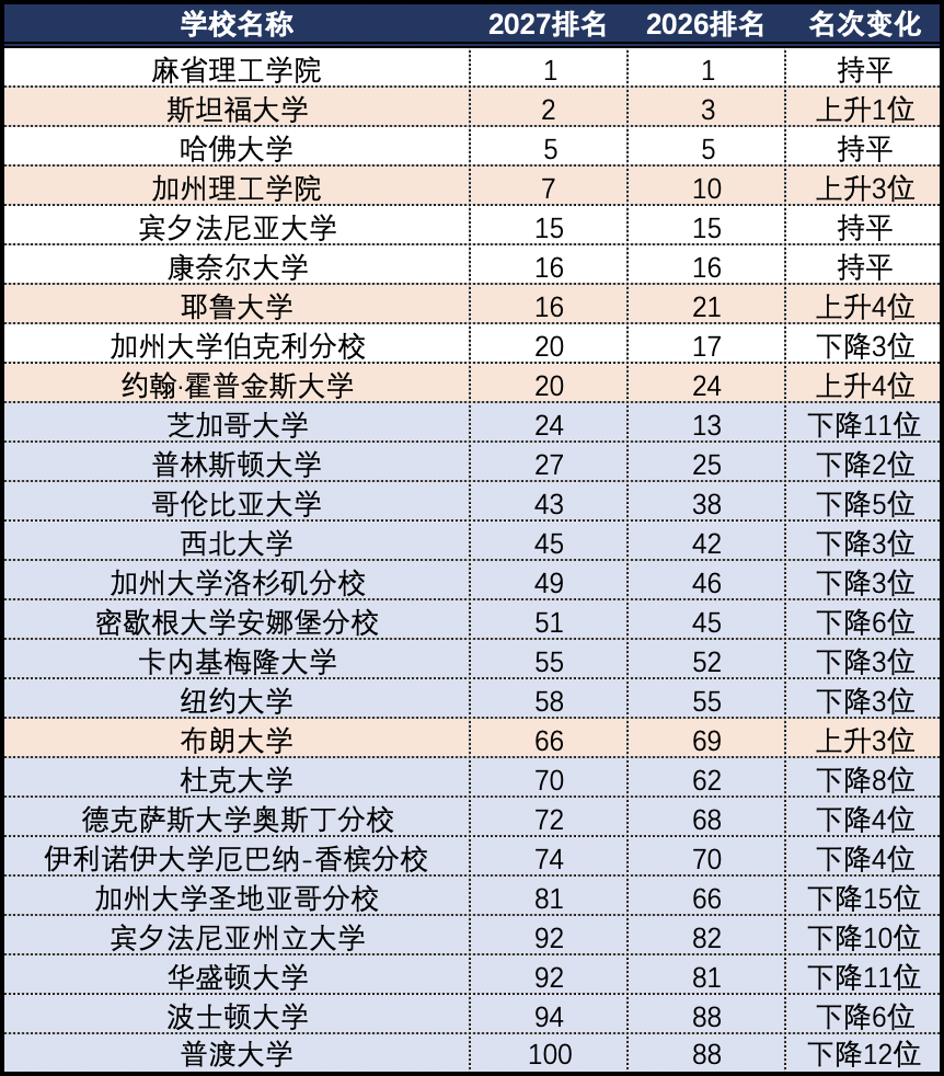 2027 QS世界大学排名:麻省理工15连冠,耶鲁、JHU重返前20 2027 QS世界大学排名:麻省理工15连冠,耶鲁、JHU重返前20