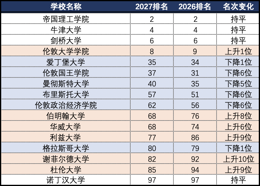 2027 QS世界大学排名:麻省理工15连冠,耶鲁、JHU重返前20 2027 QS世界大学排名:麻省理工15连冠,耶鲁、JHU重返前20