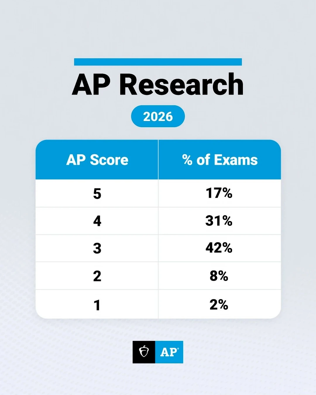 2026首批AP科目五分率数据更新，AP中文五分率首次跌破50%！