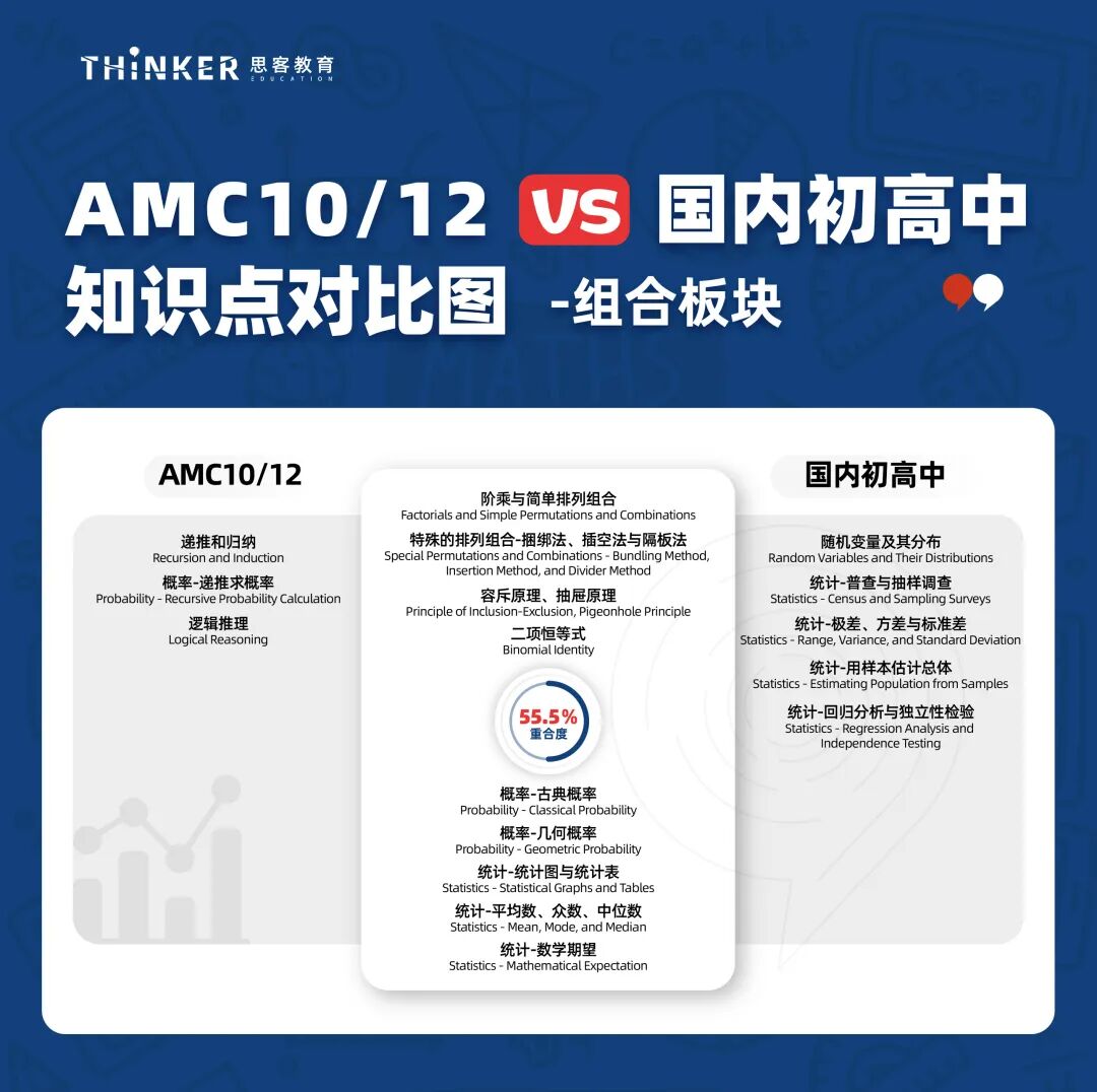 AMC10竞赛适合几年级学生参加?AMC10考点和国内初高中数学对比 AMC10竞赛适合几年级学生参加?AMC10考点和国内初高中数学对比