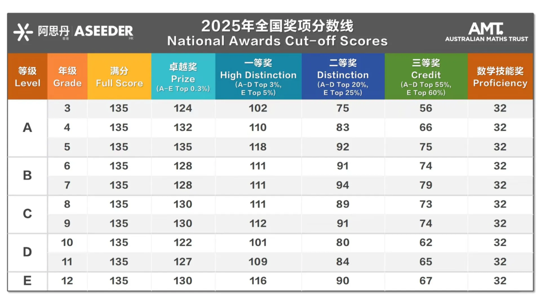 2026澳洲AMC报名开启 新增一二年级组别 低龄娃也能冲国际数学竞赛