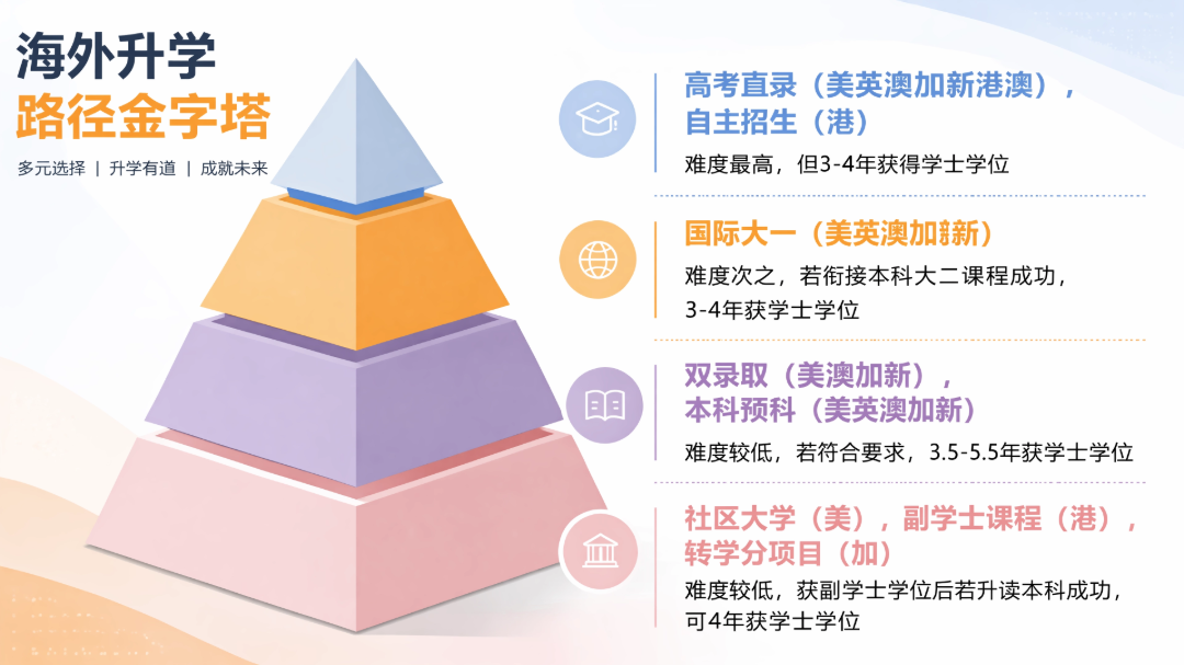 高考后留学|1290万考生如何双轨升学?英/美/澳/港/新 pathways 全攻略,一篇看懂 高考后留学|1290万考生如何双轨升学?英/美/澳/港/新 pathways 全攻略,一篇看懂