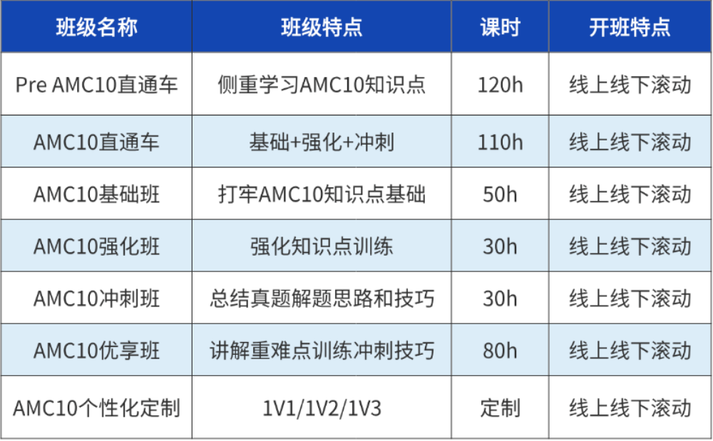 AMC10为何是美国数学竞赛分水岭?AMC10分数线连年上涨,暑期黄金期如何高效冲分~ AMC10为何是美国数学竞赛分水岭?AMC10分数线连年上涨,暑期黄金期如何高效冲分~