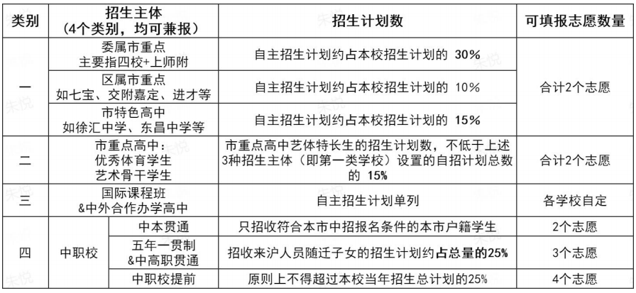 上海中考后 到底有多少条升学路径 全网最全版