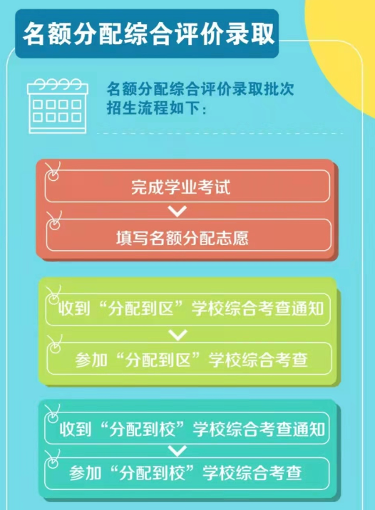上海中考后,到底有多少条升学路径?(全网最全版) 上海中考后,到底有多少条升学路径?(全网最全版)