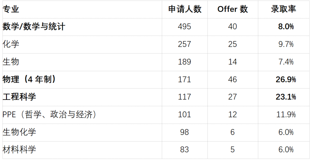 刚刚！2026年牛津大学招生报告发布！官方特别强调了这一“潜规则”！
