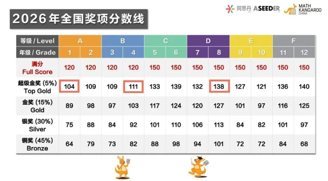 1年仅1次!袋鼠数学竞赛怎么报名?流程渠道+年级分组一篇看懂~ 1年仅1次!袋鼠数学竞赛怎么报名?流程渠道+年级分组一篇看懂~