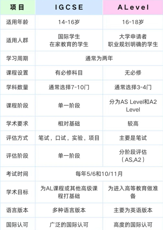 IGCSE和ALevel区别是什么 能不能跳过IGCSE 先看懂这1个关键点