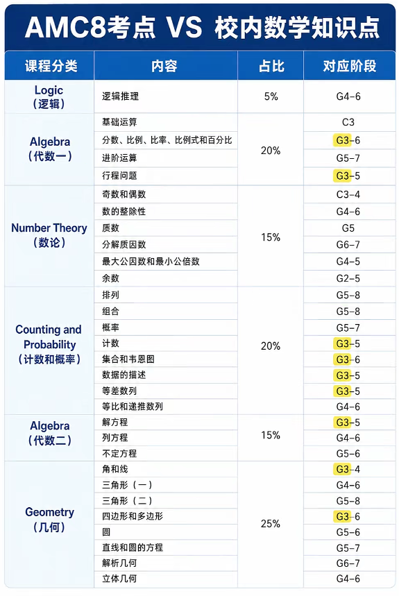 为什么说3-5年级学生才最适合学AMC8 附AMC8暑假班课程介绍