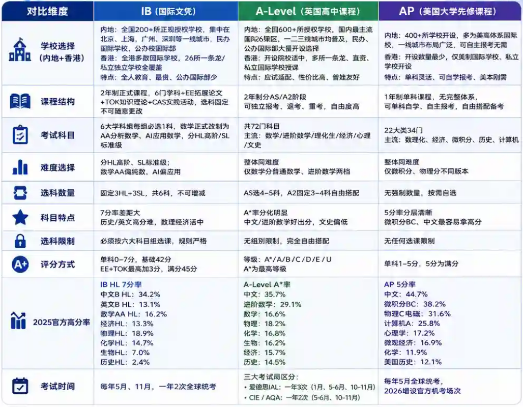 中考后想转轨国际学校 ALevel IB AP 3大主流国际课程选择指南